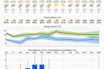 meteogram 14day 01208BF9 metric en 2026031220